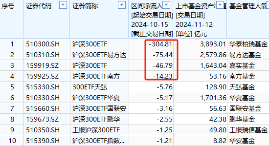 A500ETF吸金其它ETF遭贖回！南方中證500ETF自10月15日以來(lái)遭凈贖回154億元 南方中證1000ETF資金凈流出140億