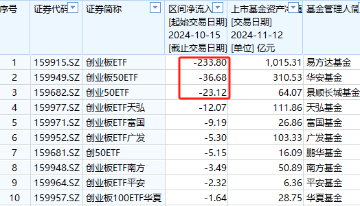 A500ETF吸金其它ETF遭贖回！南方中證500ETF自10月15日以來(lái)遭凈贖回154億元 南方中證1000ETF資金凈流出140億