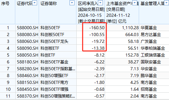 A500ETF吸金其它ETF遭贖回！南方中證500ETF自10月15日以來(lái)遭凈贖回154億元 南方中證1000ETF資金凈流出140億