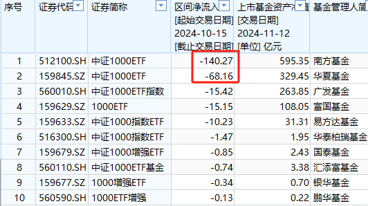 A500ETF吸金其它ETF遭贖回！南方中證500ETF自10月15日以來(lái)遭凈贖回154億元 南方中證1000ETF資金凈流出140億