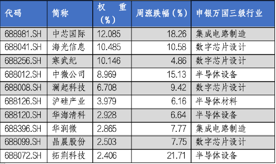 華安基金科創(chuàng)板ETF周報：科創(chuàng)板宣布設(shè)立六周年，科創(chuàng)50指數(shù)上周漲9.14%