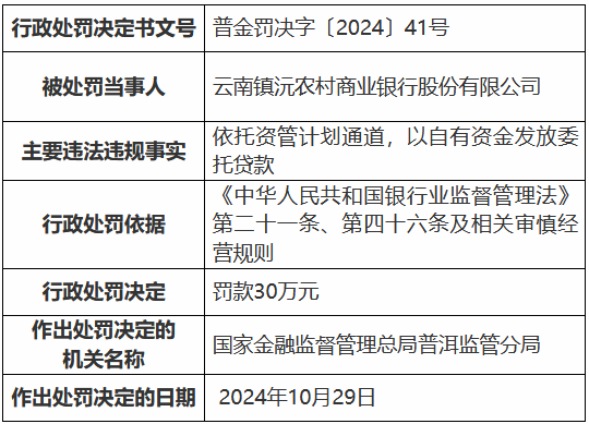 云南鎮(zhèn)沅農(nóng)村商業(yè)銀行被罰30萬元：依托資管計(jì)劃通道，以自有資金發(fā)放委托貸款