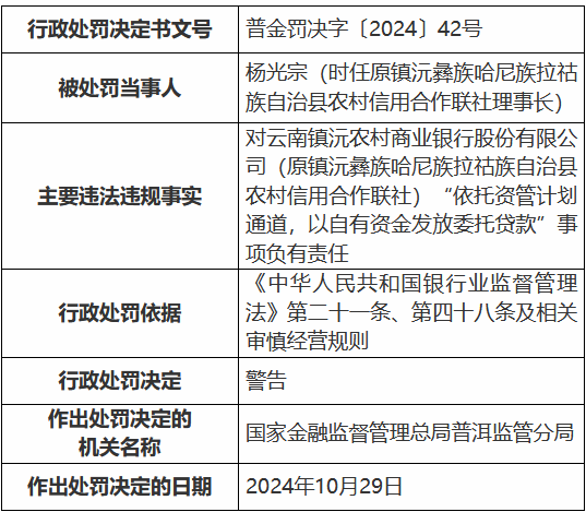 云南鎮(zhèn)沅農(nóng)村商業(yè)銀行被罰30萬元：依托資管計(jì)劃通道，以自有資金發(fā)放委托貸款