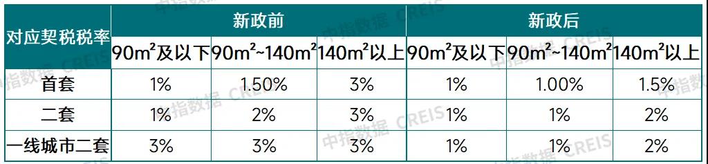 住房交易全面降稅！能省多少錢？對房地產(chǎn)市場有哪些利好？