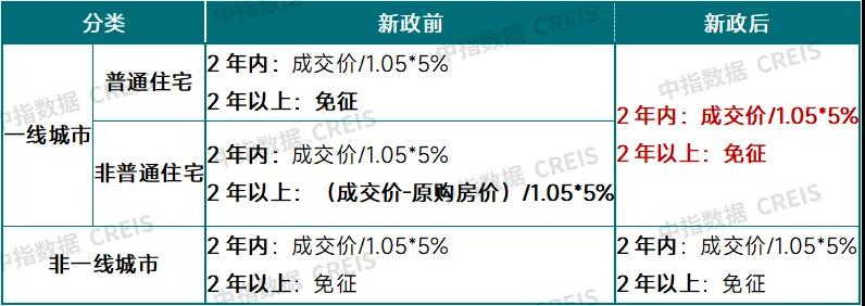 住房交易全面降稅！能省多少錢？對房地產(chǎn)市場有哪些利好？