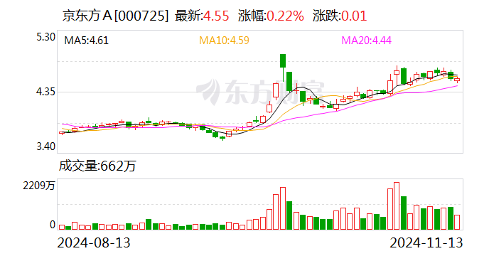 京東方A：獲得7億元專項(xiàng)貸款資金用于股份回購