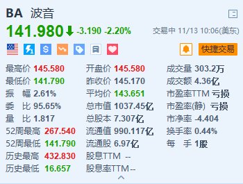 波音跌2.2% 公司稱罷工后工廠重新運轉仍需數(shù)周