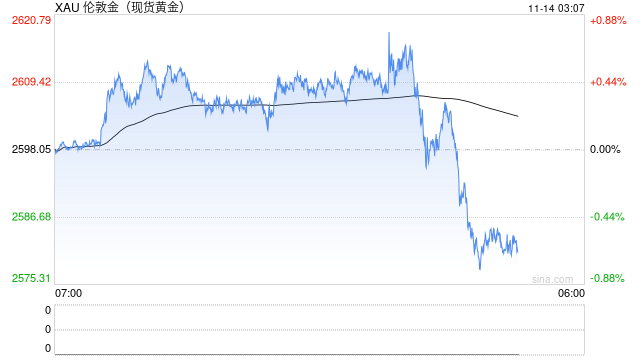 美元強勢壓制 黃金價格繼續(xù)下跌