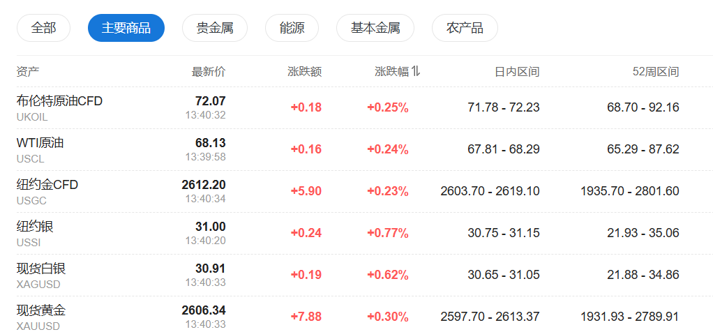 亞太股指普跌，韓股指跌超2%，美債維持跌勢，日元下挫逼近155關(guān)鍵水平