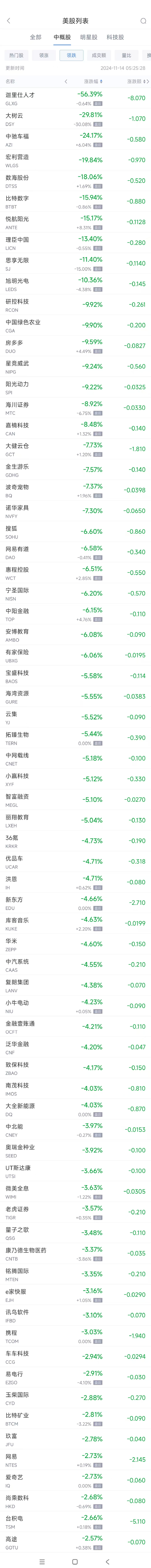 周三熱門中概股漲跌不一 極氪漲12.2%，新東方跌4.7%