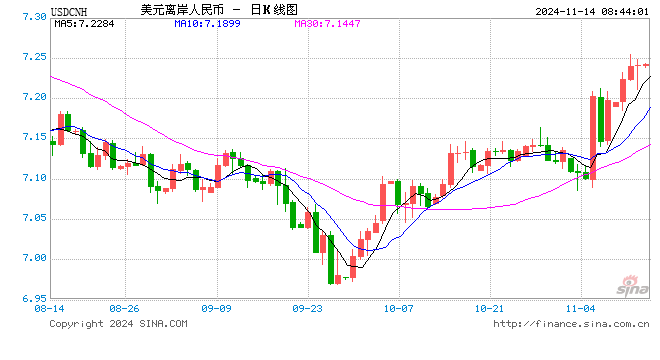 美元走強(qiáng)非美貨幣承壓 人民幣中間價(jià)創(chuàng)14個(gè)月新低