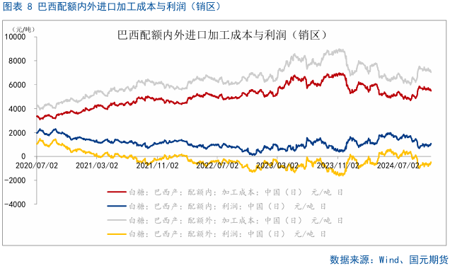 【白糖】巴西雙周食糖產(chǎn)量略超預(yù)期