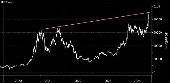 比特幣一度升逾93,000美元 受特朗普支持和美聯(lián)儲政策前景推動