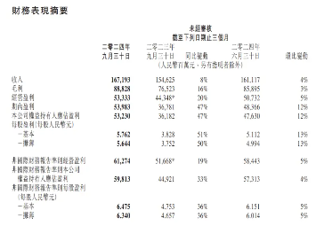 內(nèi)外利好共振，美聯(lián)儲降息預(yù)期升溫，騰訊三季報“秀肌肉”，港股互聯(lián)網(wǎng)ETF（513770）漲近2%