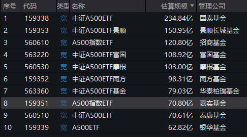 A500ETF上市滿月！嘉實基金中證A500ETF（560510）最新規(guī)模70.8億元同類倒數(shù)第三！僅比倒數(shù)第二泰康多0.2億