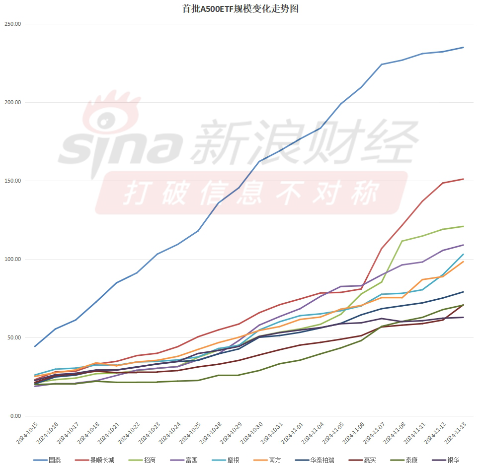 A500ETF上市滿月！嘉實基金中證A500ETF（560510）最新規(guī)模70.8億元同類倒數(shù)第三！僅比倒數(shù)第二泰康多0.2億