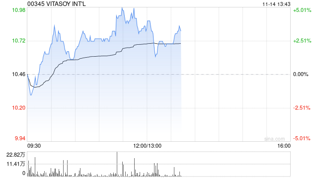 維他奶國際早盤漲超4% 9月底至今累計漲幅已超1.3倍