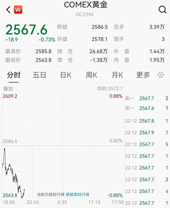 價(jià)格持續(xù)回落 黃金跌上熱搜