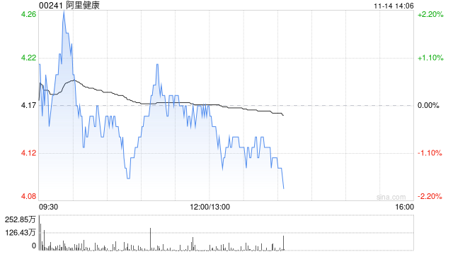 高盛：予阿里健康“買入”評(píng)級(jí) 目標(biāo)價(jià)4.4港元