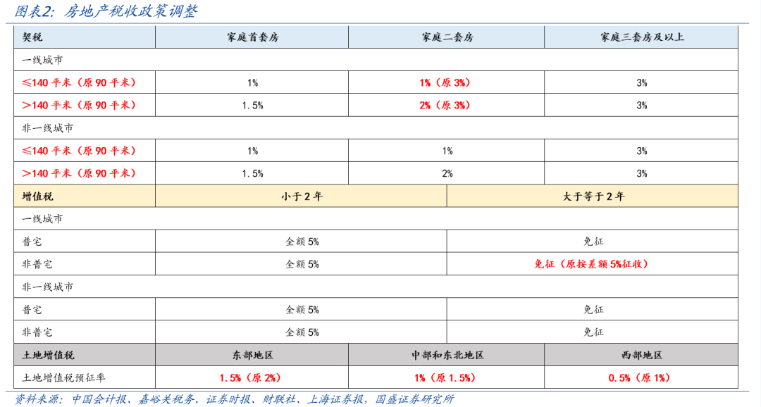 國盛宏觀熊園：一文讀懂房地產(chǎn)稅收新政