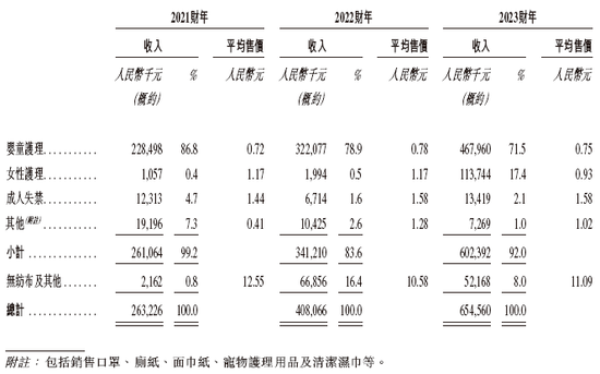 嬰舒寶，來(lái)自福建晉江，遞交IPO招股書(shū)，擬赴香港上市，日進(jìn)資本獨(dú)家保薦