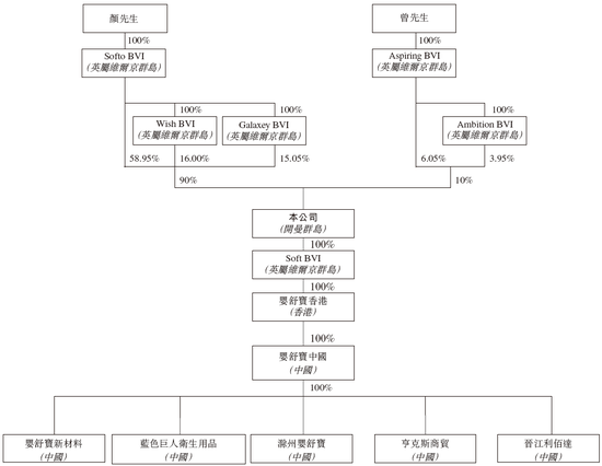 嬰舒寶，來(lái)自福建晉江，遞交IPO招股書(shū)，擬赴香港上市，日進(jìn)資本獨(dú)家保薦