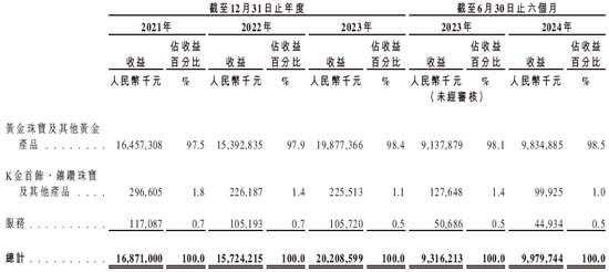 夢(mèng)金園黃金，來(lái)自天津，通過(guò)IPO聆訊，或很快香港上市，中信獨(dú)家保薦