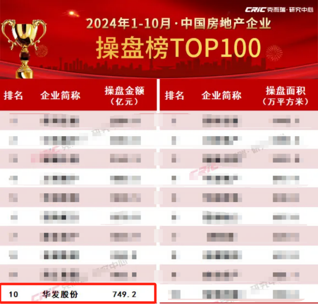 華發(fā)股份：持續(xù)TOP10！“科技+”好房子賦能行業(yè)