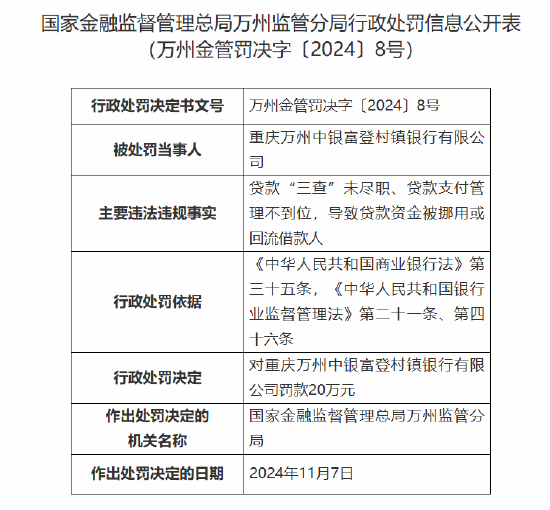 重慶萬州中銀富登村鎮(zhèn)銀行被罰20萬元：因貸款“三查”未盡職、貸款支付管理不到位等