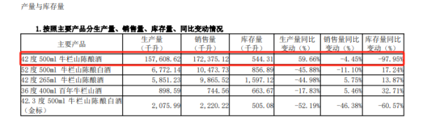 順鑫農(nóng)業(yè)“難順心”：Q3營(yíng)收降近四成，核心單品“白牛二”賣(mài)不動(dòng)