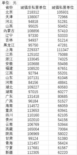 31省份平均工資知多少？21省份非私營(yíng)單位超10萬(wàn)，7省份采礦業(yè)最高