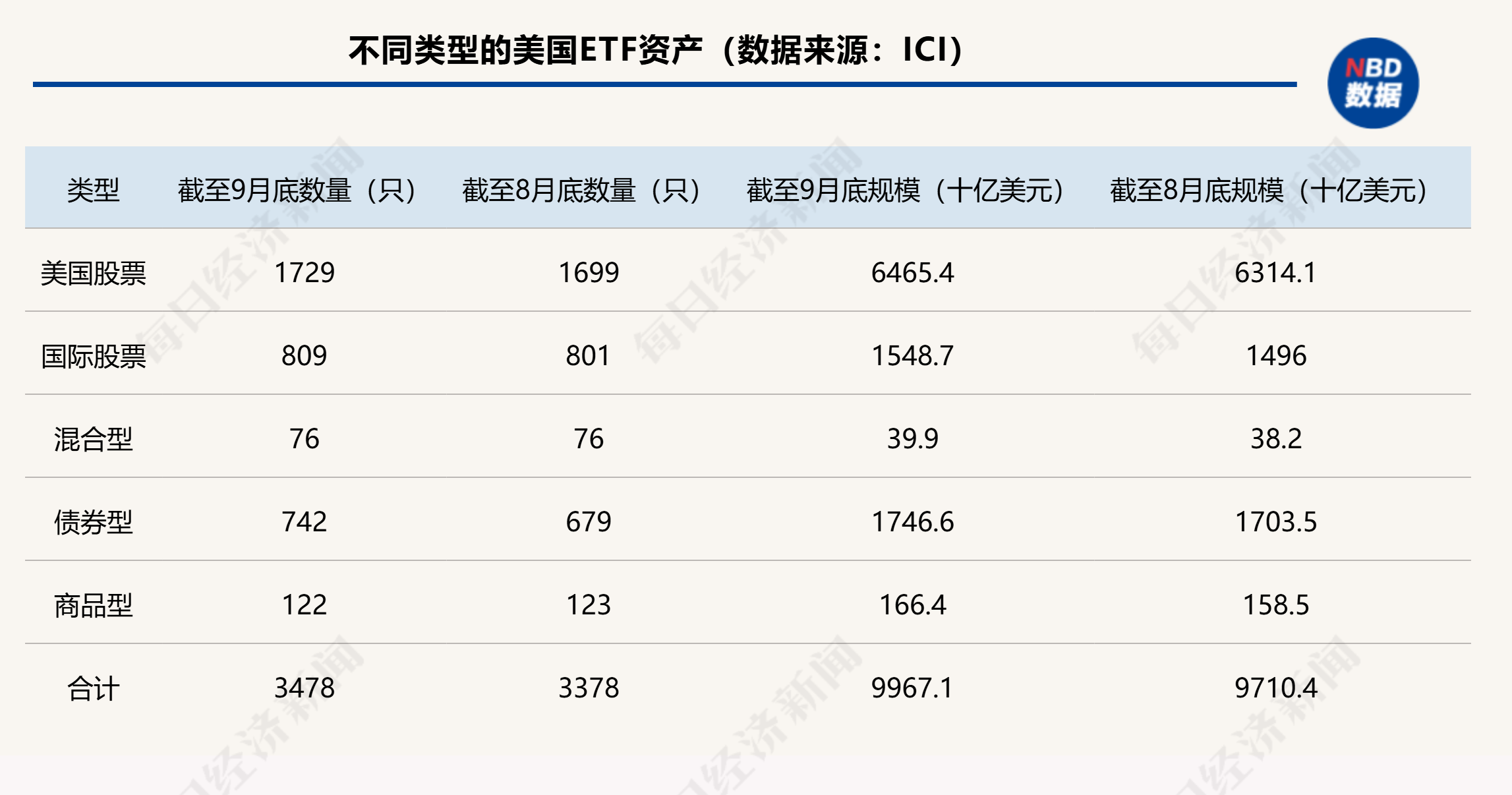 新里程碑！全球ETF規(guī)模突破14萬億美元大關，美國ETF行業(yè)達10萬億美元