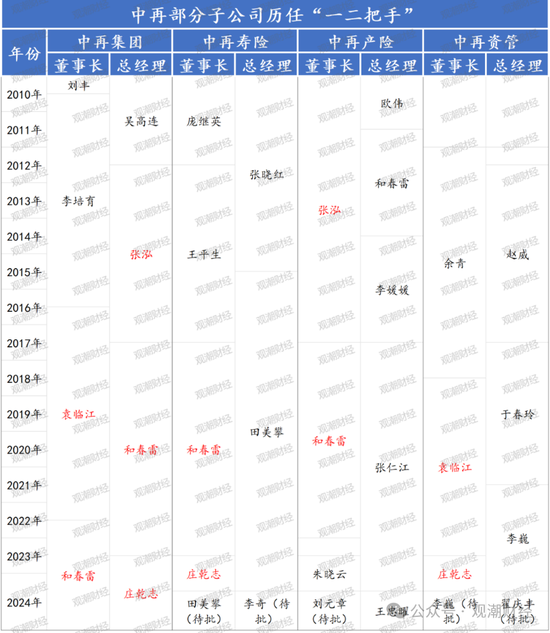 大換血！“80后”總經(jīng)理再添兩員！半年內(nèi)，中再三大子公司“將帥”均換新