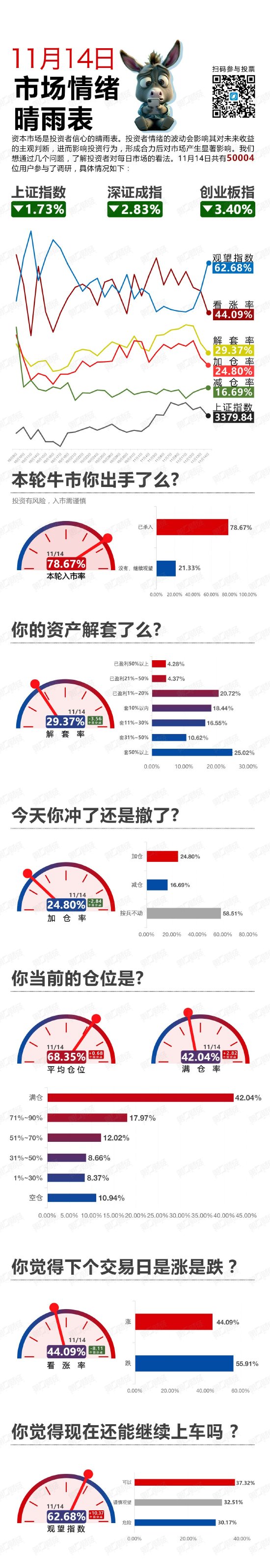 集體收跌！走還是留？丨11月14日市場(chǎng)情緒指數(shù)