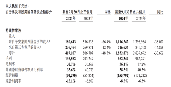 金融壹賬通三季度歸母凈虧損0.3億元，同比收窄41.9%