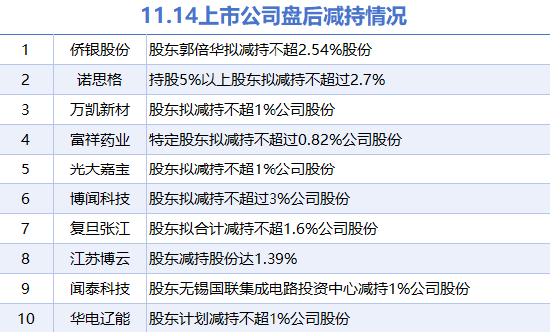 11月14日上市公司減持匯總：聞泰科技等10股擬減持（表）