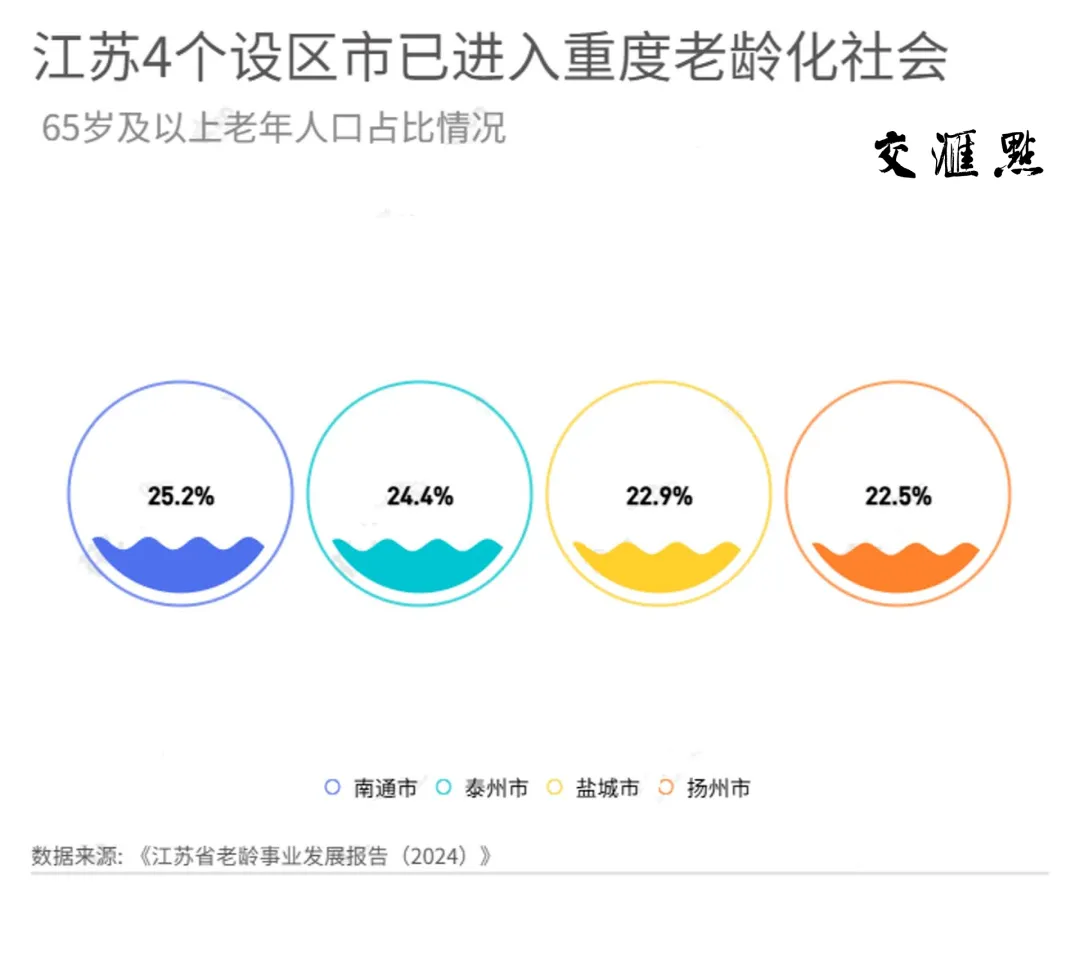 19省份邁過中度老齡化門檻，“最老”的是它