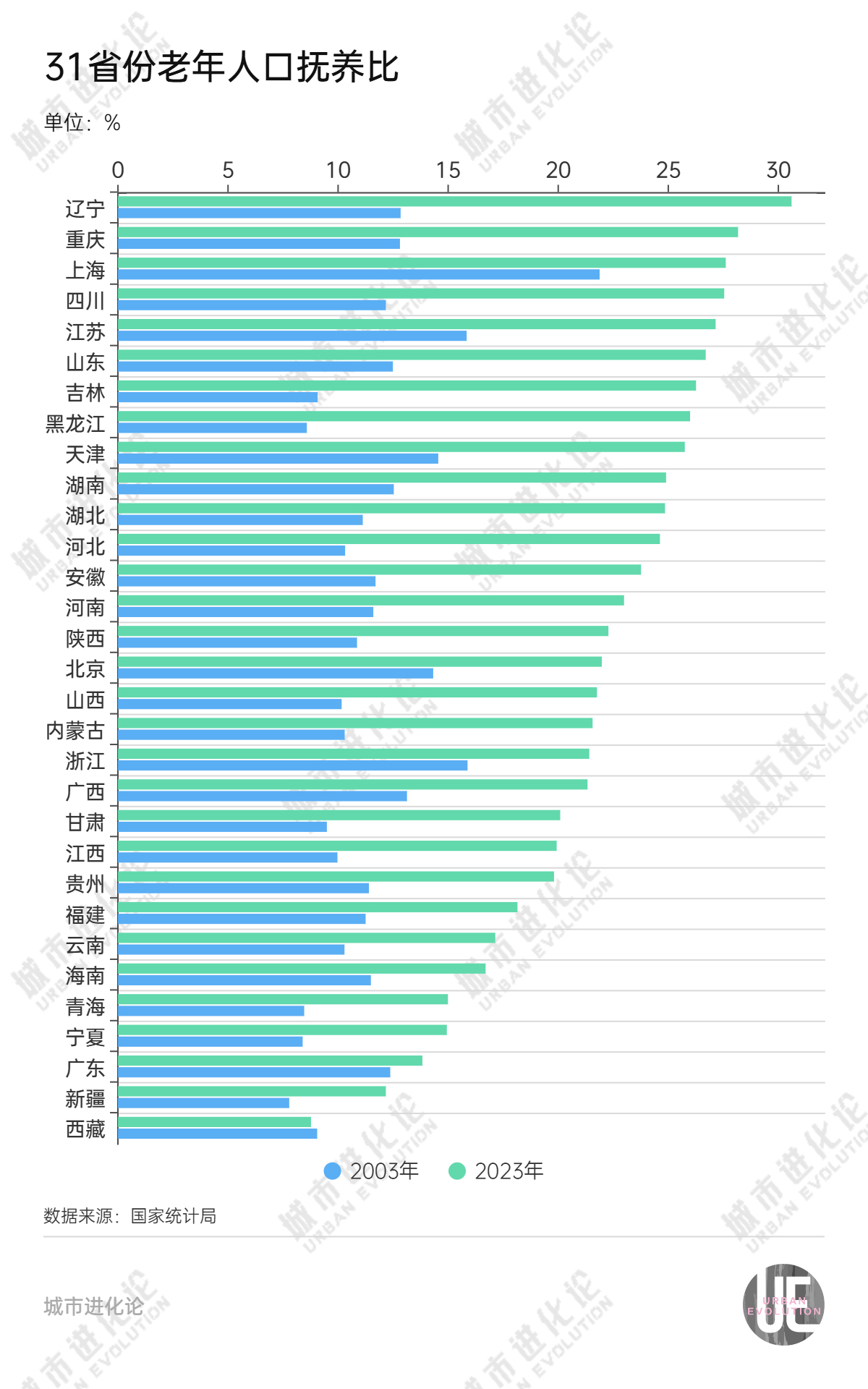 19省份邁過中度老齡化門檻，“最老”的是它