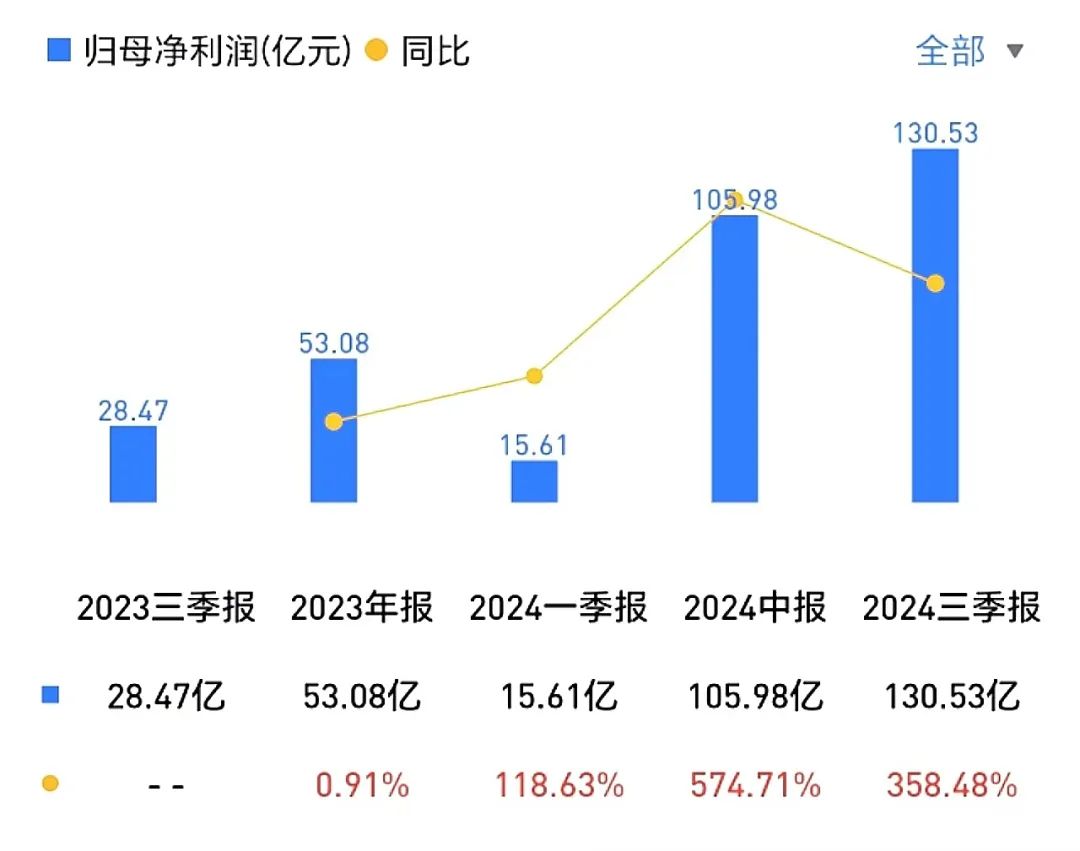 車企三季報(bào)利潤：“國有隊(duì)”漸行漸遠(yuǎn)，“民營隊(duì)”蹭蹭上漲