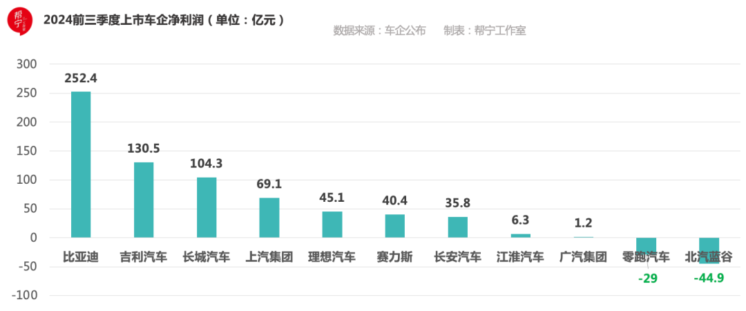 車企三季報(bào)利潤：“國有隊(duì)”漸行漸遠(yuǎn)，“民營隊(duì)”蹭蹭上漲