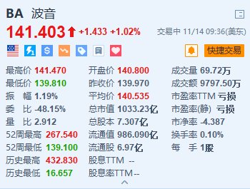 波音漲超1% 計劃在全球裁員1.7萬個崗位