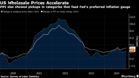 美國10月份PPI上漲加快 美聯(lián)儲青睞的通脹指標存在上行風險