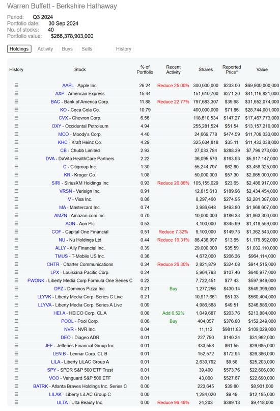 伯克希爾Q3減持蘋(píng)果、美銀、猶他美容、特許通訊等股票