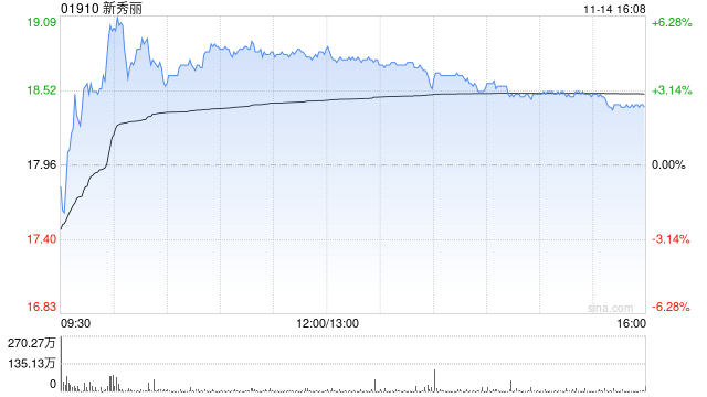 新秀麗11月14日耗資約3485.73萬港元回購193.23萬股