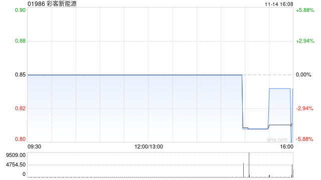 彩客新能源公布授出彩客科技股份的回購權(quán)