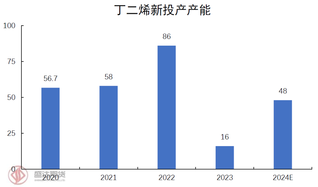 順丁橡膠近期價格走勢分析及后市展望