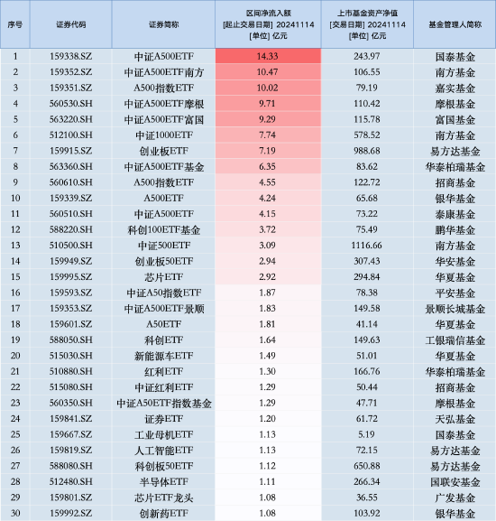 最受青睞ETF：11月14日國(guó)泰中證A500ETF獲凈申購(gòu)14.33億元，中證A500ETF南方獲凈申購(gòu)10.47億元（名單）