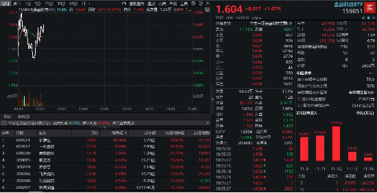 AI應(yīng)用端走強(qiáng)，中科金財(cái)5天4板，信雅達(dá)漲停！金融科技再起攻勢，金融科技ETF（159851）上揚(yáng)1%