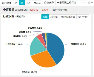 數(shù)字中國建設(shè)會議召開，大數(shù)據(jù)產(chǎn)業(yè)ETF（516700）近5日連續(xù)吸金3725萬元，標的指數(shù)本輪累漲62%