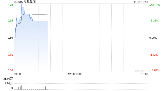 泓基集團早盤漲超8% 擬獲控股股東配售現(xiàn)有4.8億公司股份